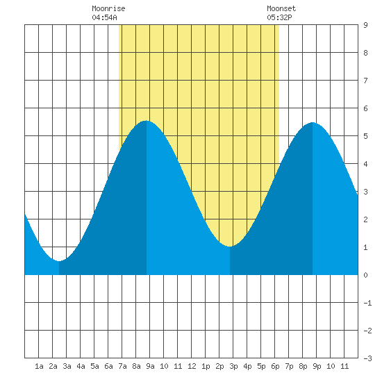 San Diego tide chart for Thursday, October 12, 2023