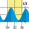San Diego tide chart for Friday, October 13, 2023