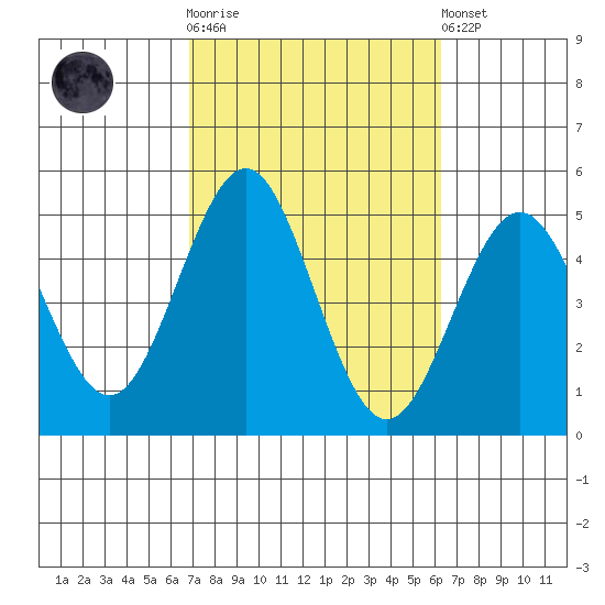 San Diego tide chart for Saturday, October 14, 2023
