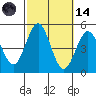 San Diego tide chart for Saturday, October 14, 2023