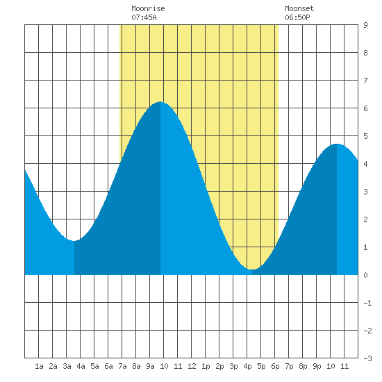 San Diego tide chart for Sunday, October 15, 2023