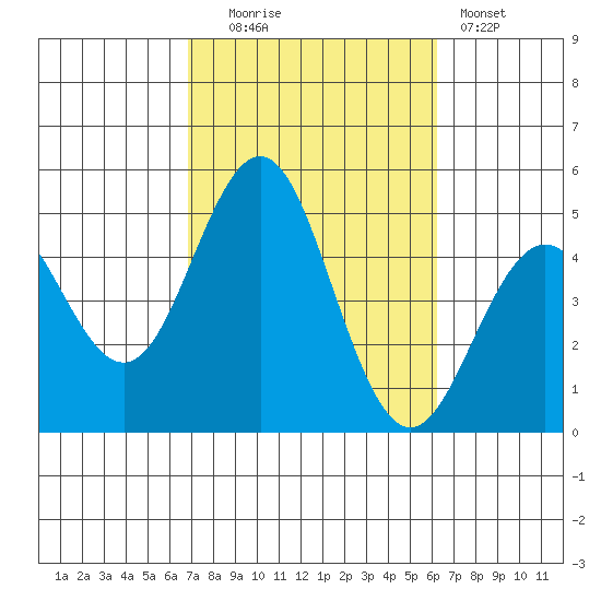 San Diego tide chart for Monday, October 16, 2023