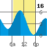 San Diego tide chart for Monday, October 16, 2023