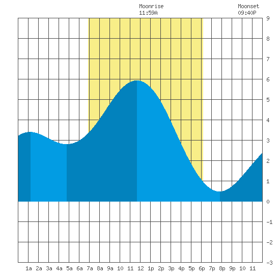 San Diego tide chart for Thursday, October 19, 2023