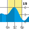 San Diego tide chart for Thursday, October 19, 2023