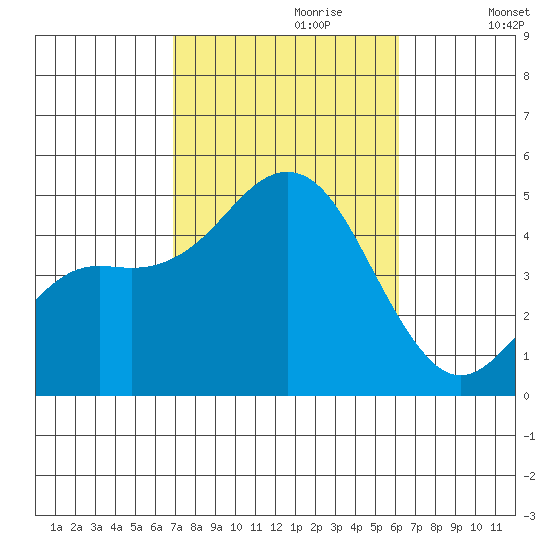 San Diego tide chart for Friday, October 20, 2023