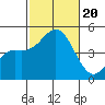 San Diego tide chart for Friday, October 20, 2023