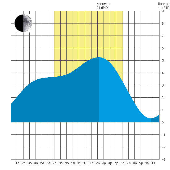San Diego tide chart for Saturday, October 21, 2023