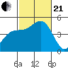 San Diego tide chart for Saturday, October 21, 2023