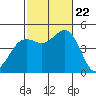 San Diego tide chart for Sunday, October 22, 2023