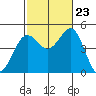 San Diego tide chart for Monday, October 23, 2023