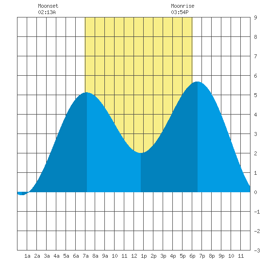 San Diego tide chart for Tuesday, October 24, 2023