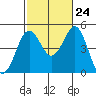 San Diego tide chart for Tuesday, October 24, 2023