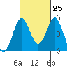 San Diego tide chart for Wednesday, October 25, 2023