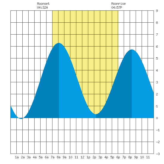 San Diego tide chart for Thursday, October 26, 2023