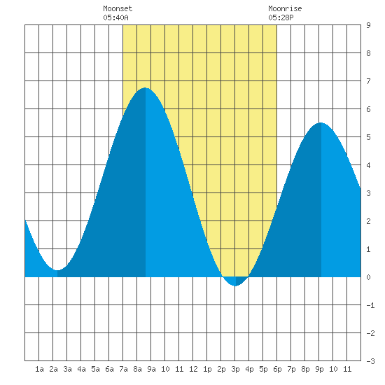 San Diego tide chart for Friday, October 27, 2023