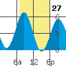 San Diego tide chart for Friday, October 27, 2023