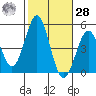 San Diego tide chart for Saturday, October 28, 2023