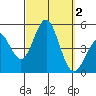 San Diego tide chart for Monday, October 2, 2023