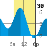San Diego tide chart for Monday, October 30, 2023