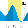 San Diego tide chart for Tuesday, October 31, 2023