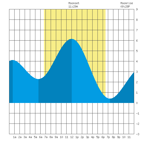 San Diego tide chart for Tuesday, October 3, 2023