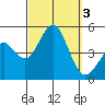 San Diego tide chart for Tuesday, October 3, 2023