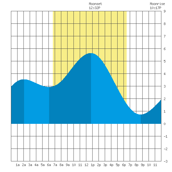 San Diego tide chart for Wednesday, October 4, 2023