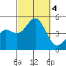 San Diego tide chart for Wednesday, October 4, 2023