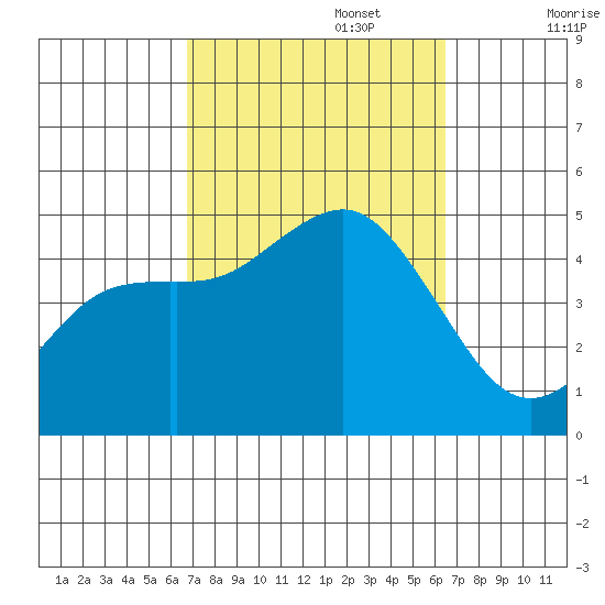 San Diego tide chart for Thursday, October 5, 2023