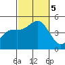 San Diego tide chart for Thursday, October 5, 2023