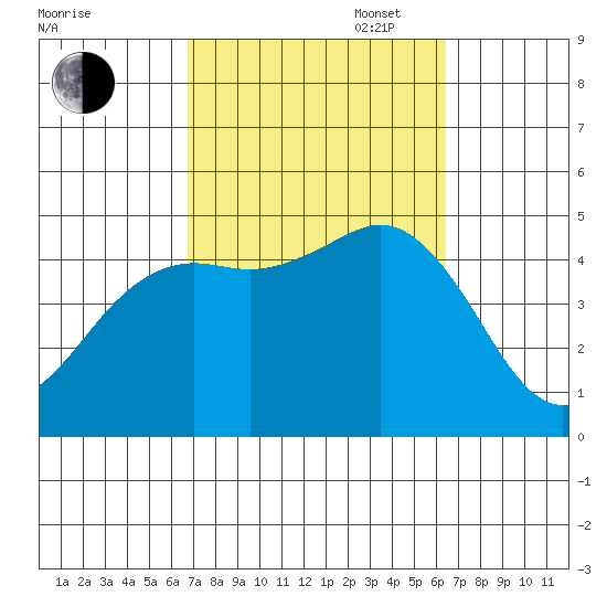 San Diego tide chart for Friday, October 6, 2023