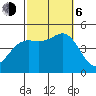 San Diego tide chart for Friday, October 6, 2023