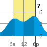 San Diego tide chart for Saturday, October 7, 2023