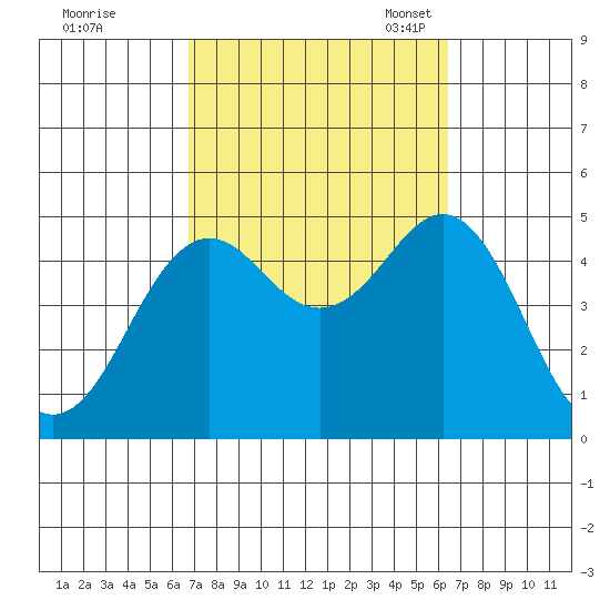 San Diego tide chart for Sunday, October 8, 2023