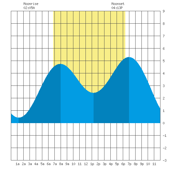 San Diego tide chart for Monday, October 9, 2023