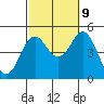 San Diego tide chart for Monday, October 9, 2023