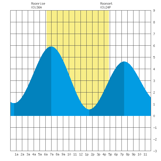 San Diego tide chart for Friday, November 10, 2023