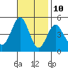 San Diego tide chart for Friday, November 10, 2023