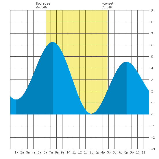 San Diego tide chart for Saturday, November 11, 2023