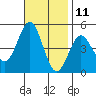 San Diego tide chart for Saturday, November 11, 2023