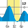 San Diego tide chart for Sunday, November 12, 2023