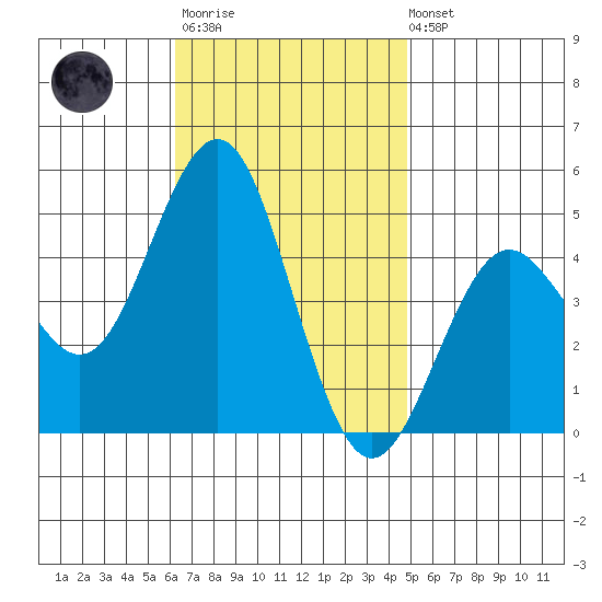 San Diego tide chart for Monday, November 13, 2023