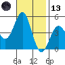 San Diego tide chart for Monday, November 13, 2023