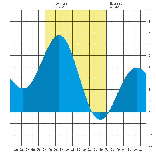 San Diego tide chart for Tuesday, November 14, 2023