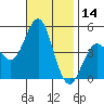 San Diego tide chart for Tuesday, November 14, 2023