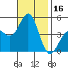 San Diego tide chart for Thursday, November 16, 2023