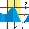 San Diego tide chart for Friday, November 17, 2023