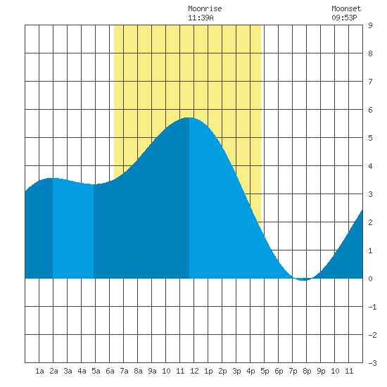 San Diego tide chart for Saturday, November 18, 2023
