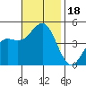 San Diego tide chart for Saturday, November 18, 2023